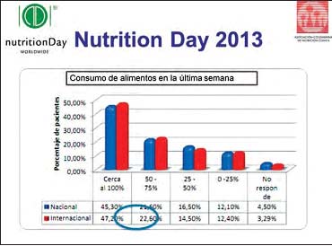 Consumo de alimentos el día de la encuesta