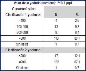 Tabla 4. Mediana y clasificación de la yoduria
