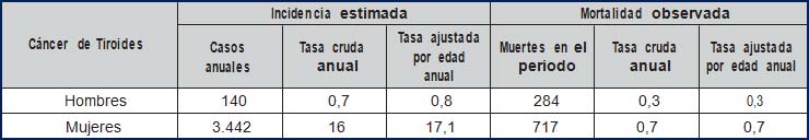 Tabla 8. Incidencia estimada y mortalidad por cáncer de tiroides, en ambos sexos. Colombia, 2002-2006