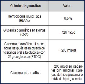 Tabla 1. Criterios diagnósticos para Diabetes