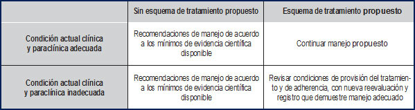 Tabla 2. Elementos para el análisis forense según condiciones del paciente y del tratamiento