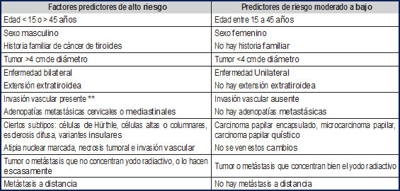 Tabla 1. Estratificación de variables de riesgo con influencia en la recurrencia y en la mortalidad por cáncer *