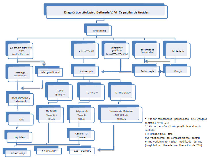 Tabla 2. Flujograma. Tratamiento inicial del cáncer diferenciado de tiroides. Adaptado de Rojas LJ