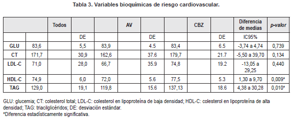 Variables bioquimicas de riesgo cardiovascular