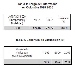 Carga de Enfermedad en Colombia 1995-2005