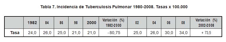 Incidencia de Tuberculosis Pulmonar 1980-2008. Tasas x 100.000