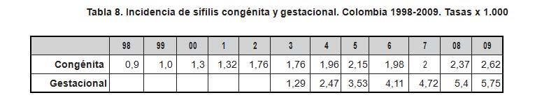 Incidencia de sífilis congénita y gestacional. Colombia 1998-2009. Tasas x 1.000
