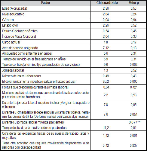 Tabla 5. Factores de Riesgo Biomecánico Asociados a dolor lumbar en una población de enfermeras 2014-2015