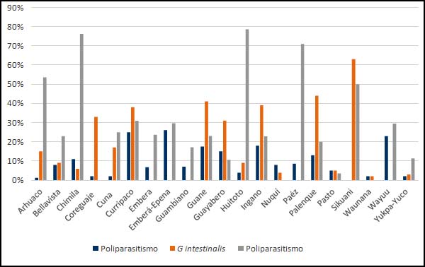 4. Distribución de infección por G. intestinalis según porcentaje