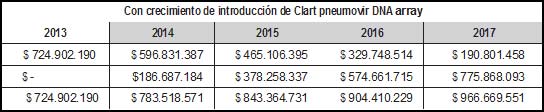 Tabla 5. Impacto presupuestario con introducción de Clart pneumovir