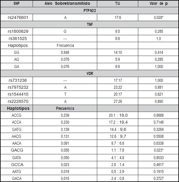 Tabla 4. Segregación de los SNPs de PTPN22, TNF y VDR según el análisis por Trios