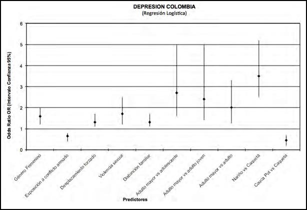 Figura 1. Depresión Colombia