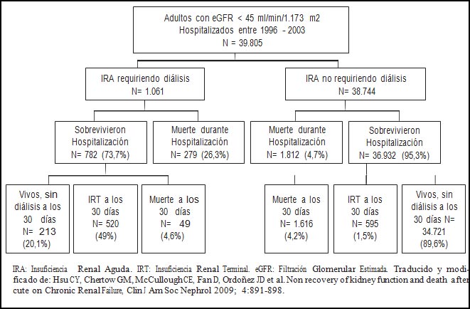 Figura 3. Resultados en 39.805 pacientes hospitalizados con insuficiencia renal aguda e insuficiencia renal crónica preexistente (filtración glomerular <45 ml/min)