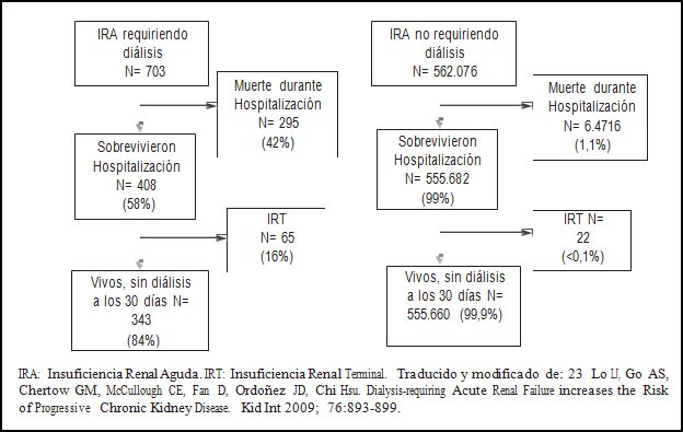 Figura 4. Resultados en 562,779 pacientes hospitalizados con insuficiencia renal aguda y función renal preexistente normal (filtración glomerular > 45 ml/min)