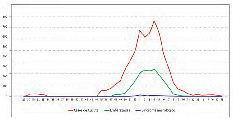 Figura 1. Comportamiento de la infección por virus Zika en Cúcuta. A la semana 18 del 2016 (fecha de corte para el proyecto RAIZ), se habían reportado 5896 casos, incluyendo