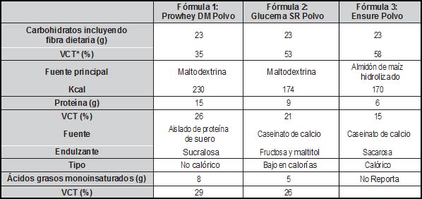 Tabla 1. Características nutricionales de la porción de las fórmulas enterales usadas