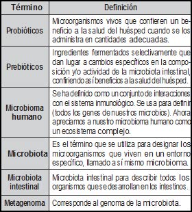 Tabla 1. Definiciones de probióticos, prebióticos, microbioma humano, microbiota intestinal, microbiota, metagenoma