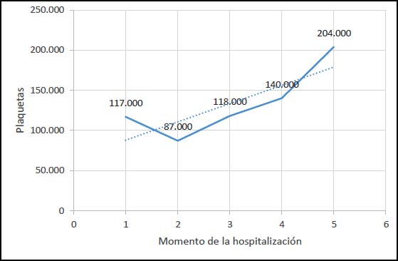 Figura 2. Evolución del valor de plaquetas durante la hospitalización. 
