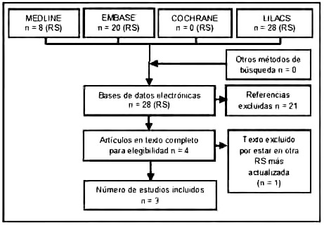*(RS) Revisiones sistemáticas. Figura 1. Revisiones sistemáticas. Fuente: elaboración propia. 
