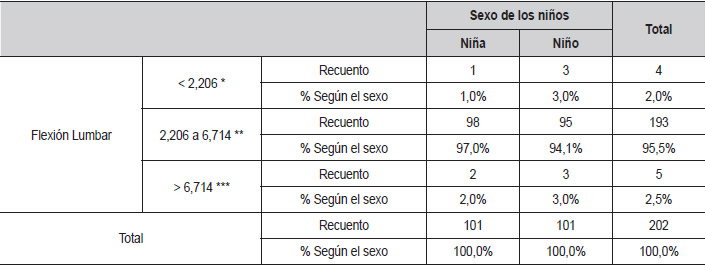 Tabla 2. Distribución de la Flexión lumbar (cm) según nuevos valores propuestos.