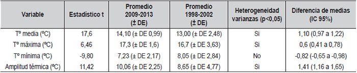 Tabla 2. Comparación de medias valores temperatura periodos 1998-2002 y 2009-2013