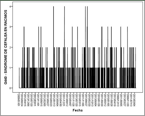 Gráfica 2. Gráfico de secuencia Cefalea en ráfagas