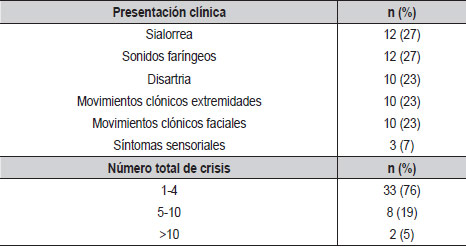 Tabla 2. Características clínicas pacientes con epilepsia rolándica (N=44)