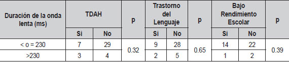 Tabla 9. Relación de la lateralidad de las puntas centrotemporales con las principales comorbilidades (N=44)