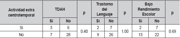Tabla 10.  Relación de la actividad extra centrotemporal con principales comorbilidades (N=44)