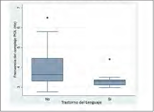 Figura 4. Frecuencia del complejo (HZ) en pacientes con epilepsia rolándica, con y sin trastorno del lenguaje