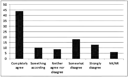 Figure 1. Percentage of physician opinions on the strategies employed by pharmaceutical companies for the promotion of their products, Risaralda, Colombia, 2014.