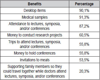 Table 2. Percentage of physicians who find ethical to receive benefits from the pharmaceutical industry, Colombia, 2014.