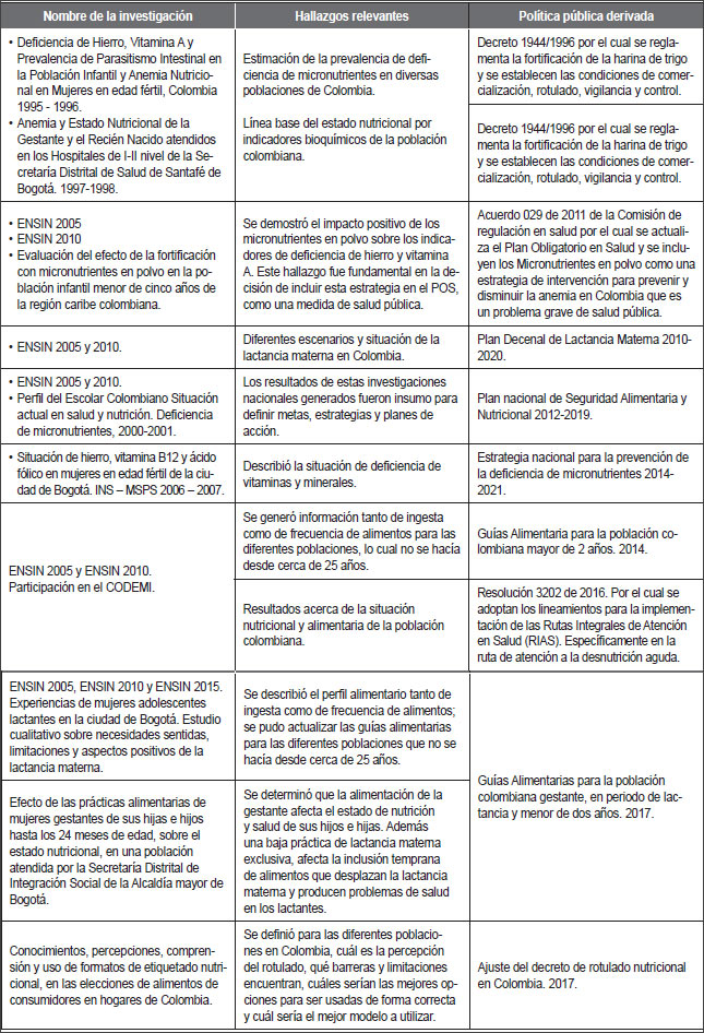 Tabla 1. Investigaciones y aportes en Política Pública desde el Grupo de Nutrición del INS.