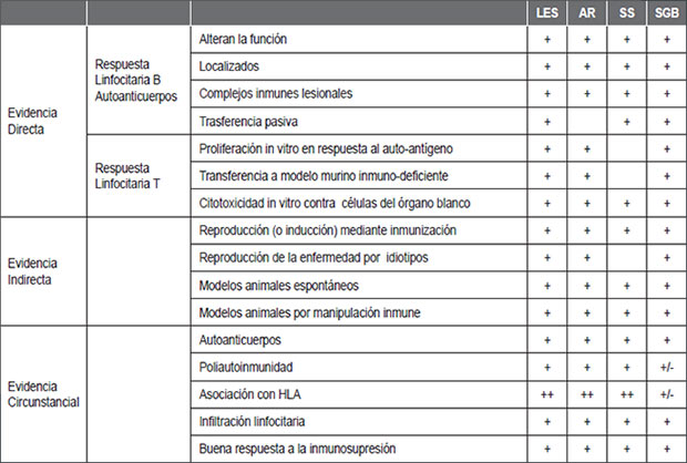 Tabla 1. Características autoinmunes del síndrome de Guillain-Barré (10).