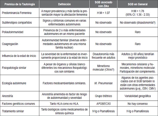 Tabla 2. Tautología autoinmune en el SGB.