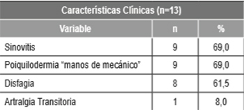 Tabla 2. Características clínicas de los pacientes con Polimiositis