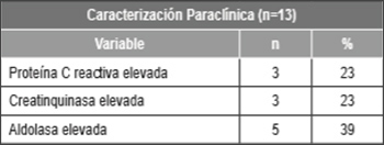 Tabla 3. Caracterización Paraclínica de los pacientes con Polimiositis.