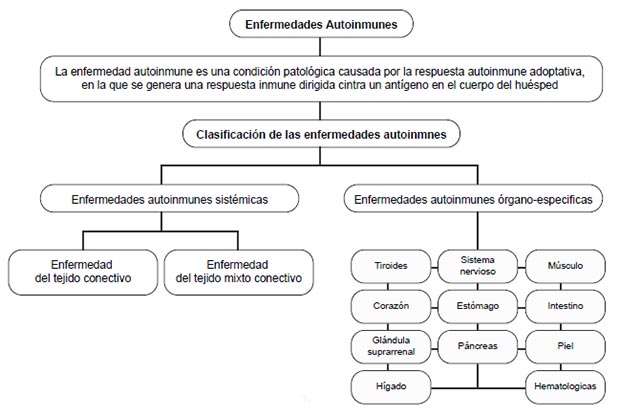 Figura 1. Clasificación de las enfermedades autoinmunes.