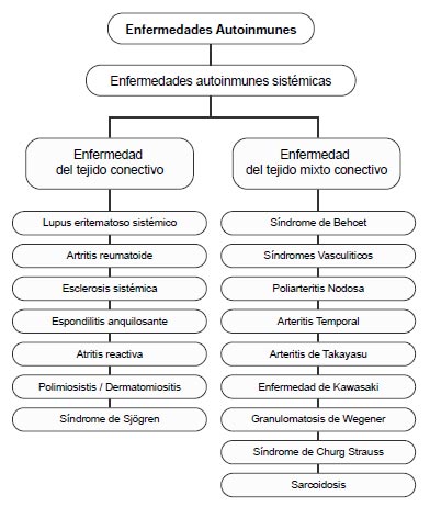 Figura 2. Clasificación de las enfermedades autoinmunes sistémicas.