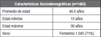 Tabla 1. Características sociodemográficas de los pacientes Enfermedades Autoinmunes en el Hospital Universitario de Santander.