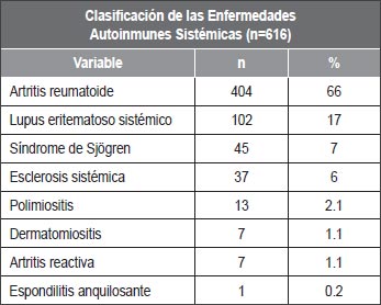 Tabla 5. Clasificación de las Enfermedades Autoinmunes Sistémicas del Tejido Conectivo en los pacientes del Hospital Universitario de Santander.