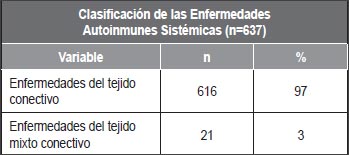 Tabla 3. Clasificación de las Enfermedades Autoinmunes Sistémicas.