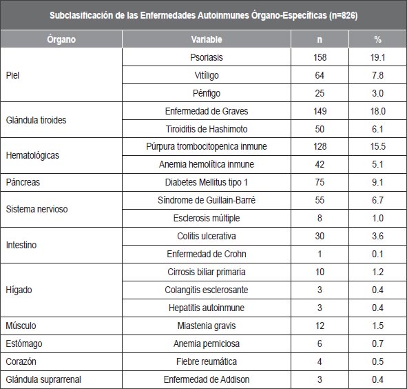 Tabla 7. Subclasificación de las Enfermedades Autoinmunes Órgano-Específicas en pacientes del Hospital Universitario 