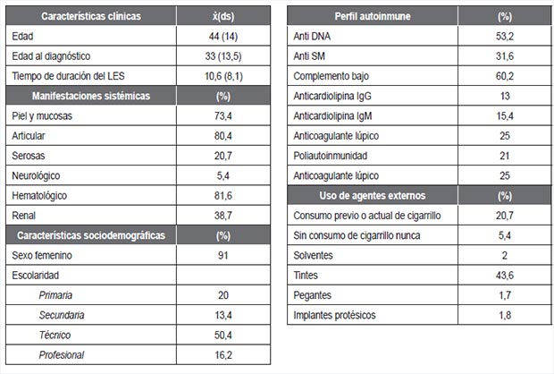Tabla 1. Características de 1175 pacientes con lupus eritematosos sistémico en centro especializado de Colombia seguidos entre el año 2007 a 2015.