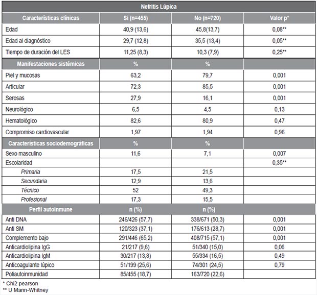 Tabla 2. Características clínicas, inmunológicas, sociodemográficas y exposicionales de pacientes con Nefritis Lúpica en Colombia, año 2007 a 2015.