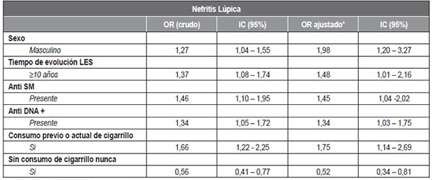 Tabla 3. Factores asociados a Nefritis Lúpica en una cohorte de pacientes con lupus eritematoso sistémico, en Colombia año 2007 a 2015.