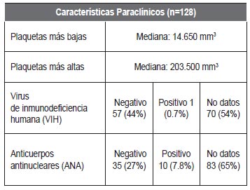 Tabla 3. Características de paraclínicos de los pacientes con PTI.