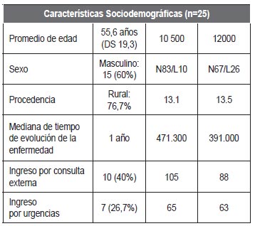 Tabla 1. Características Sociodemográficas de los pacientes con Pénfigo.