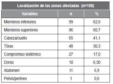 Tabla 2. Localización de las zonas afectadas de los pacientes con Psoriasis.