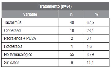 Tabla 3. Características del tratamiento de pacientes con Vitíligo.
